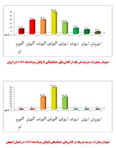 نمودارهای 1 و 2
