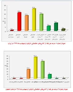نمودارهای 1 و 2