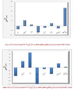 نمودارهای 6 و 7