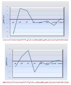 نمودارهای 4 و 5