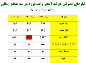 سهم مصرف کشاورزی با رنگ قرمز مشخص است