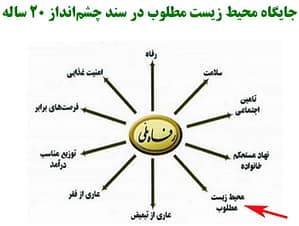 نمودار موجود در سند چشم انداز 20 ساله کشور که بر حقانیت محیط زیست در راهبرد توسعه ایران 1404 تاکید می کند