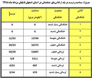 جدول شماره یک
