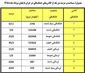 جدول شماره یک