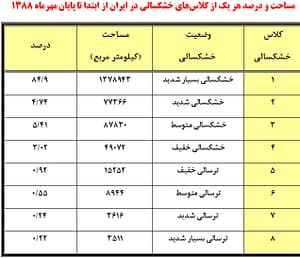 وضعيت آماري ايران - جدول 1
