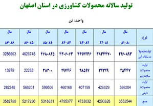 میزان سالانه محصولات کشاورزی در اصفهان