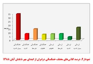 نمودار 2 - وضعیت ایران