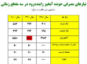 سهم مصرف کشاورزی با رنگ قرمز مشخص است