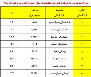 جدول 2: کلاس های خشکسالی در اصفهان