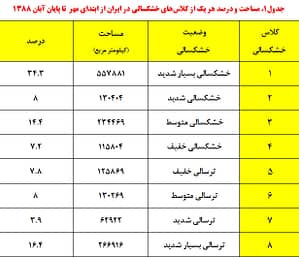 جدول 1- مساحت و کلاسهای خشکسالی در ایران