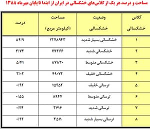 وضعيت آماري ايران - جدول 1
